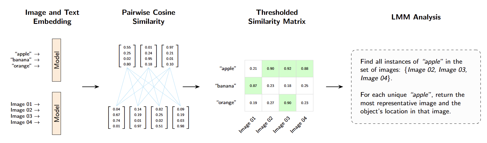 Multimodal analysis